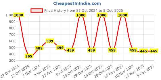myntra.com PRIVIU Kids Pack Of 5 4-Ply Pure Cotton Fusion PRO FFP2 Protective Face Mask priviu Price History Graph from 27 Oct 2024 to 5 Dec 2025