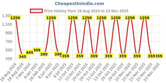 myntra.com PRIVIU Kids Pack Of 5 Multi-Coloured Printed 4-Ply Reusable Cloth Mask priviu Price History Graph from 18 Aug 2024 to 22 Nov 2025