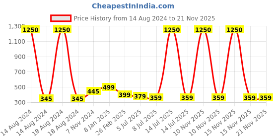 myntra.com PRIVIU Kids Pack Of 5 Multi-Coloured Printed 4-Ply Reusable Cloth Mask priviu Price History Graph from 14 Aug 2024 to 20 Nov 2025