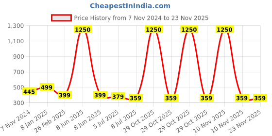 myntra.com PRIVIU Kids Pack of 5 Printed 4-Ply Reusable N95/KN5 Mask priviu Price History Graph from 7 Nov 2024 to 22 Nov 2025
