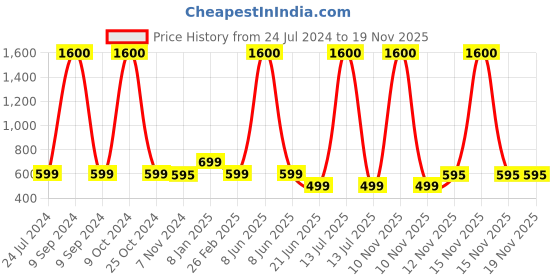 myntra.com PRIVIU Kids Pack Of 8 Printed 4-Ply Reusable Cloth Mask priviu Price History Graph from 24 Jul 2024 to 19 Nov 2025