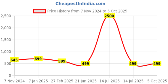 myntra.com PRIVIU Kids Set Of 10 Adjustable 4-Ply Reusable Face Mask priviu Price History Graph from 7 Nov 2024 to 4 Oct 2025