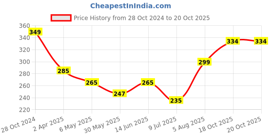 myntra.com PRIVIU Leaf Shaped Drop Earrings priviu Price History Graph from 28 Oct 2024 to 18 Oct 2025