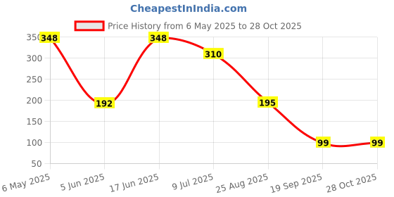 myntra.com PRIVIU Metal Dome Shaped Jhumkas Earrings priviu Price History Graph from 6 May 2025 to 28 Oct 2025