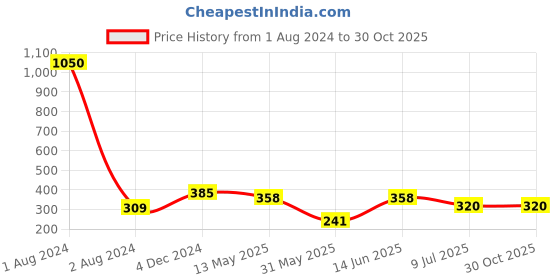 myntra.com PRIVIU Metal Floral Studs Earrings priviu Price History Graph from 1 Aug 2024 to 29 Oct 2025