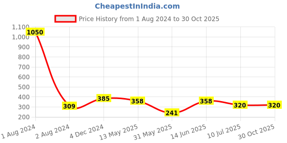 myntra.com PRIVIU Metal Floral Studs Earrings priviu Price History Graph from 1 Aug 2024 to 30 Oct 2025