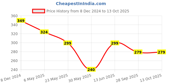myntra.com PRIVIU Oxidised Butterfly Designer Adjustable Finger Ring priviu Price History Graph from 8 Dec 2024 to 13 Oct 2025