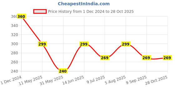 myntra.com PRIVIU Oxidised Dome Shaped Jhumkas priviu Price History Graph from 1 Dec 2024 to 28 Oct 2025