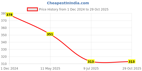 myntra.com PRIVIU Oxidised Triangular Jhumkas priviu Price History Graph from 1 Dec 2024 to 29 Oct 2025