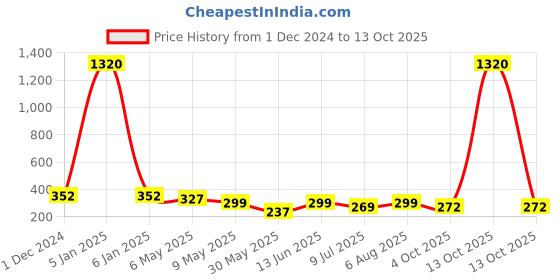 myntra.com PRIVIU Pack Of 4 Rhodium-Plated Geometric Drop Earrings priviu Price History Graph from 1 Dec 2024 to 13 Oct 2025