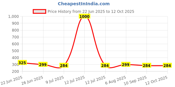 myntra.com PRIVIU Pack Of 6 Printed N95 Masks priviu Price History Graph from 22 Jun 2025 to 12 Oct 2025