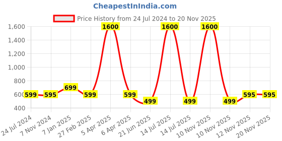 myntra.com PRIVIU Pack of 8 Printed Pure Cotton 4 Ply Protective Face Mask priviu Price History Graph from 24 Jul 2024 to 20 Nov 2025