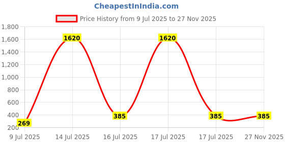 myntra.com PRIVIU Peacock Shaped Chandbalis Earrings priviu Price History Graph from 9 Jul 2025 to 27 Nov 2025