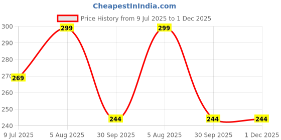 myntra.com PRIVIU Peacock Shaped Drop Earrings priviu Price History Graph from 9 Jul 2025 to 30 Nov 2025