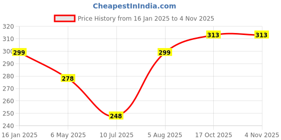 myntra.com PRIVIU Peacock Shaped Studs Earrings priviu Price History Graph from 16 Jan 2025 to 4 Nov 2025