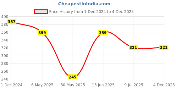 myntra.com PRIVIU Pearls Beaded Dome Shaped Jhumkas priviu Price History Graph from 1 Dec 2024 to 4 Dec 2025