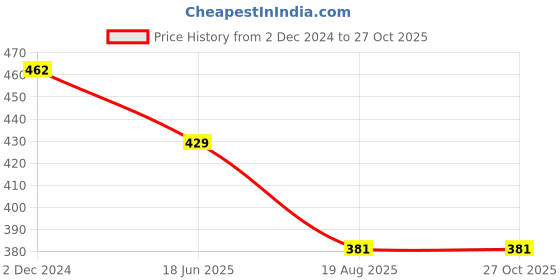 myntra.com PRIVIU Pearls Beaded Jewellery Set priviu Price History Graph from 2 Dec 2024 to 27 Oct 2025
