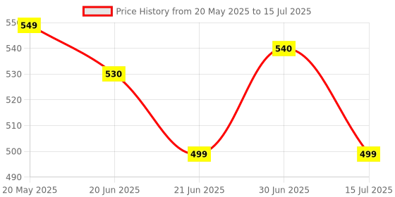 myntra.com PRIVIU Power Set Of 5 Shimmer Eyeshadows 3 g Each priviu Price History Graph from 20 May 2025 to 15 Jul 2025