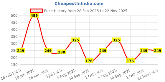 myntra.com PRIVIU Power Shimmer Eyes & Face Illuminator Highlighter - Electric Pink 15 priviu Price History Graph from 28 Feb 2025 to 22 Nov 2025