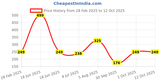 myntra.com PRIVIU Power Shimmer Eyes & Face Illuminator Highlighter - Hot Magenta 17 priviu Price History Graph from 28 Feb 2025 to 12 Oct 2025