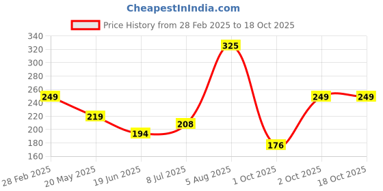 myntra.com PRIVIU Power Shimmer Eyeshadow 01 Pearl priviu Price History Graph from 28 Feb 2025 to 18 Oct 2025