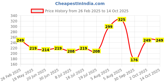 myntra.com PRIVIU Power Shimmer Eyeshadow - 02 Gold 3 g priviu Price History Graph from 26 Feb 2025 to 13 Oct 2025