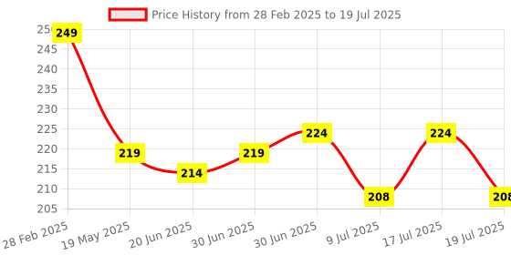 myntra.com PRIVIU Power Shimmer For Eyes & Face Full Coverage Illuminator Highlighter-Burple priviu Price History Graph from 28 Feb 2025 to 9 Jul 2025