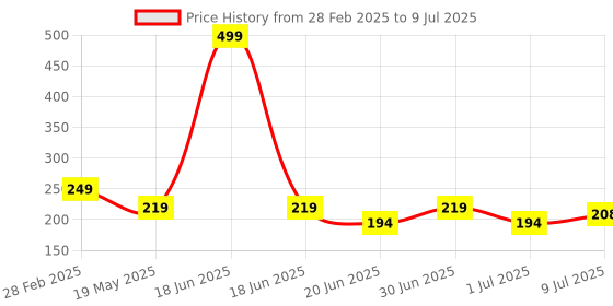 myntra.com PRIVIU Power Shimmer For Eyes & Face Full Coverage Illuminator Highlighter-Flamingo Pink priviu Price History Graph from 28 Feb 2025 to 9 Jul 2025