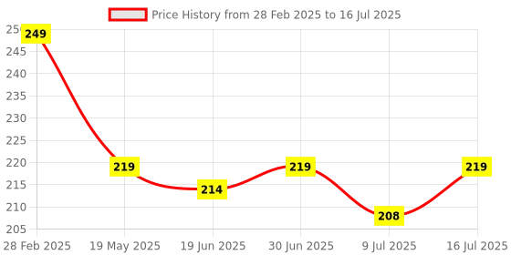 myntra.com PRIVIU Power Shimmer For Eyes & Face Full Coverage Illuminator Highlighter-Raging Rose priviu Price History Graph from 28 Feb 2025 to 16 Jul 2025