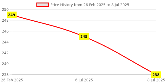 myntra.com PRIVIU Power Shimmer Full Coverage Illuminator Highlighter for Eyes & Face - Blue Rust 12 priviu Price History Graph from 26 Feb 2025 to 8 Jul 2025