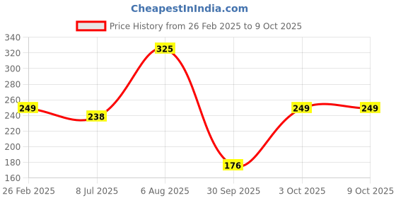 myntra.com PRIVIU Power Shimmer Highlighter - Mauve 03 priviu Price History Graph from 26 Feb 2025 to 8 Oct 2025