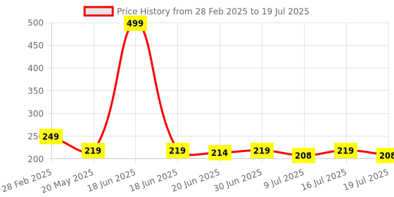 myntra.com PRIVIU Power Shimmer Illuminator Eyeshadow - Enchanted Forest 13 priviu Price History Graph from 28 Feb 2025 to 9 Jul 2025