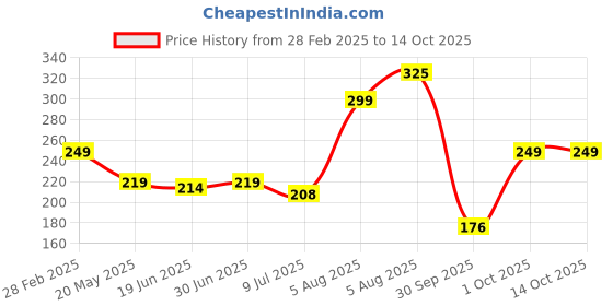 myntra.com PRIVIU Power Shimmer Illuminator Eyeshadow - Magic Green 20 priviu Price History Graph from 28 Feb 2025 to 14 Oct 2025