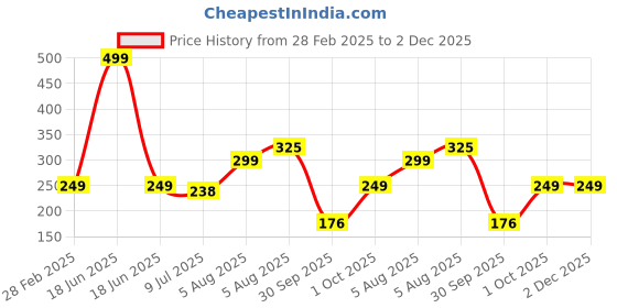 myntra.com PRIVIU Power Shimmer Illuminator Eyeshadow - Sunset Gold 19 priviu Price History Graph from 28 Feb 2025 to 2 Dec 2025