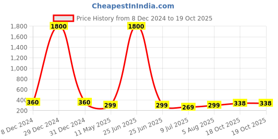 myntra.com PRIVIU Quirky Drop Earrings priviu Price History Graph from 8 Dec 2024 to 18 Oct 2025