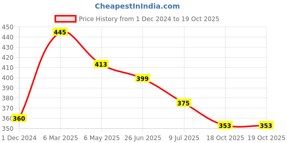myntra.com PRIVIU Quirky Drop Earrings priviu Price History Graph from 1 Dec 2024 to 18 Oct 2025