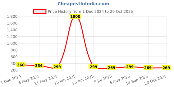 myntra.com PRIVIU Quirky Studs Earrings priviu Price History Graph from 1 Dec 2024 to 18 Oct 2025