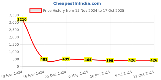 myntra.com PRIVIU Quirky Studs Earrings priviu Price History Graph from 13 Nov 2024 to 16 Oct 2025