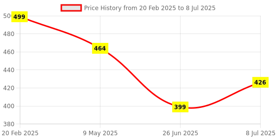myntra.com PRIVIU Quirky Studs Earrings priviu Price History Graph from 20 Feb 2025 to 8 Jul 2025