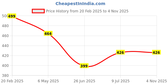 myntra.com PRIVIU Quirky Studs Earrings priviu Price History Graph from 20 Feb 2025 to 4 Nov 2025