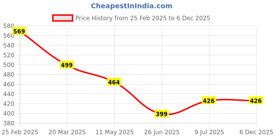 myntra.com PRIVIU Quirky Studs Earrings priviu Price History Graph from 25 Feb 2025 to 6 Dec 2025
