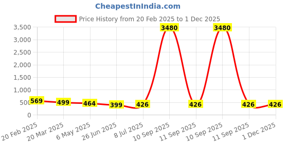 myntra.com PRIVIU Quirky Studs Earrings priviu Price History Graph from 20 Feb 2025 to 30 Nov 2025
