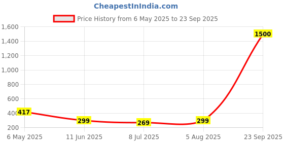 myntra.com PRIVIU Quirky Studs Earrings priviu Price History Graph from 6 May 2025 to 23 Sep 2025