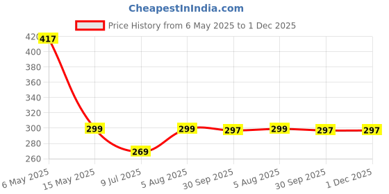 myntra.com PRIVIU Quirky Studs Earrings priviu Price History Graph from 6 May 2025 to 1 Dec 2025