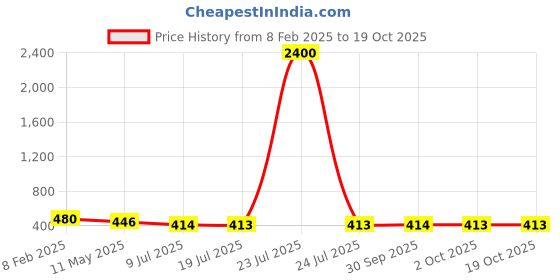 myntra.com PRIVIU Rhodium-Plated AD Stone Studded Finger Ring priviu Price History Graph from 8 Feb 2025 to 18 Oct 2025