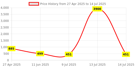 myntra.com PRIVIU Rhodium Plated AD Stone Studded Jewellery Set priviu Price History Graph from 27 Apr 2025 to 14 Jul 2025