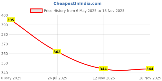 myntra.com PRIVIU Rhodium-Plated AD Studded Adjustable Ring priviu Price History Graph from 6 May 2025 to 17 Nov 2025