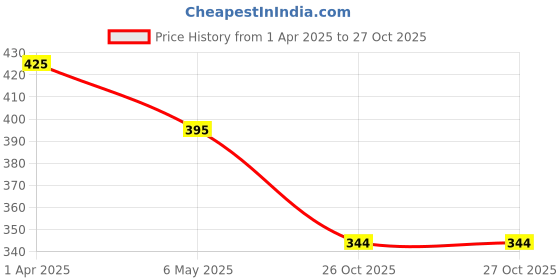 myntra.com PRIVIU Rhodium-Plated AD Studded Adjustable Ring priviu Price History Graph from 1 Apr 2025 to 27 Oct 2025