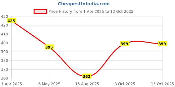 myntra.com PRIVIU Rhodium-Plated AD Studded Cocktail Adjustable Ring priviu Price History Graph from 1 Apr 2025 to 12 Oct 2025