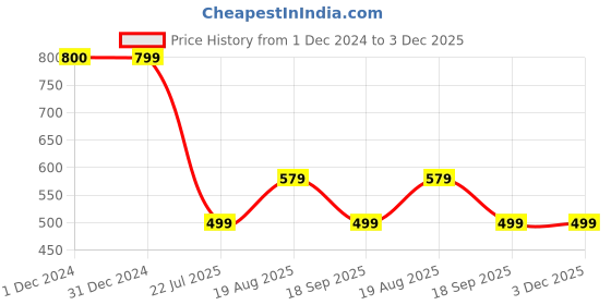 myntra.com PRIVIU Rhodium-Plated American Diamond Stone Studded Jewellery Set priviu Price History Graph from 1 Dec 2024 to 3 Dec 2025
